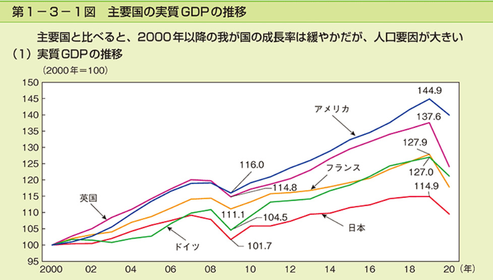 出典：内閣府GDP