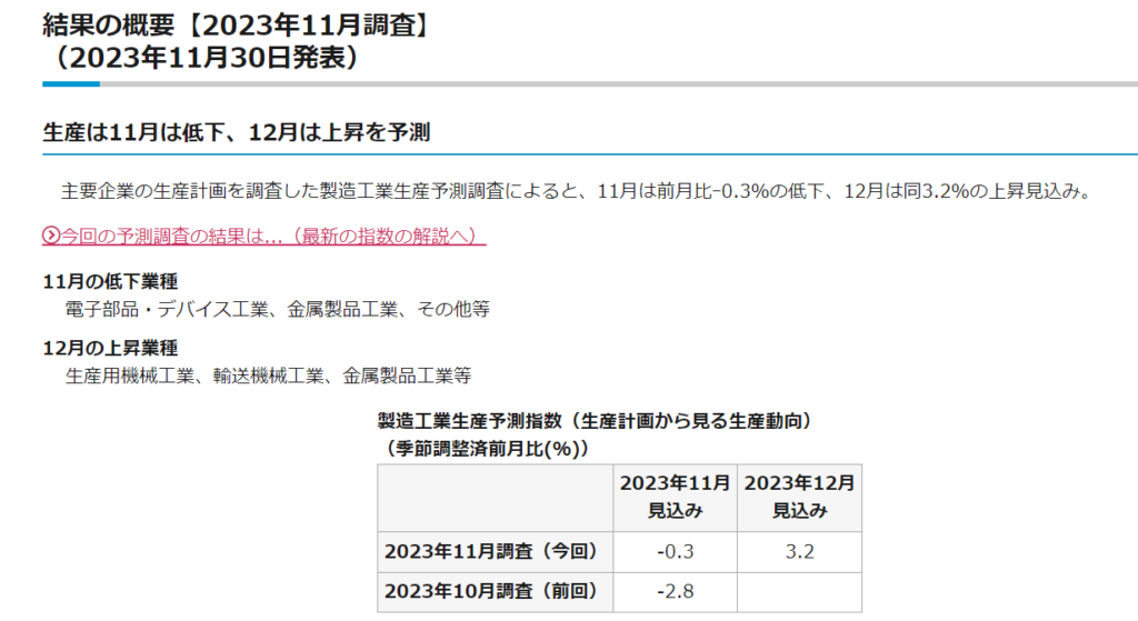 製造業生産指数2023.11.30
