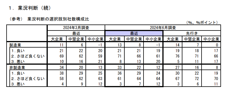 日銀短観,6月
