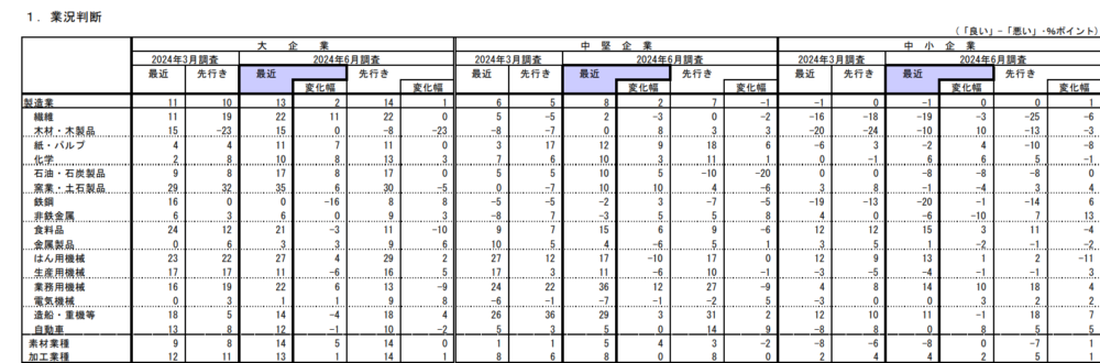 日銀短観。６月