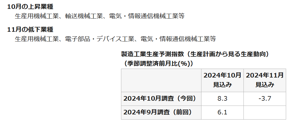 製造工業生産予測指数　１０月