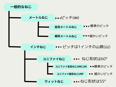 メートル、インチねじ