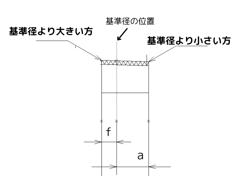 PT、Rcオネジの図